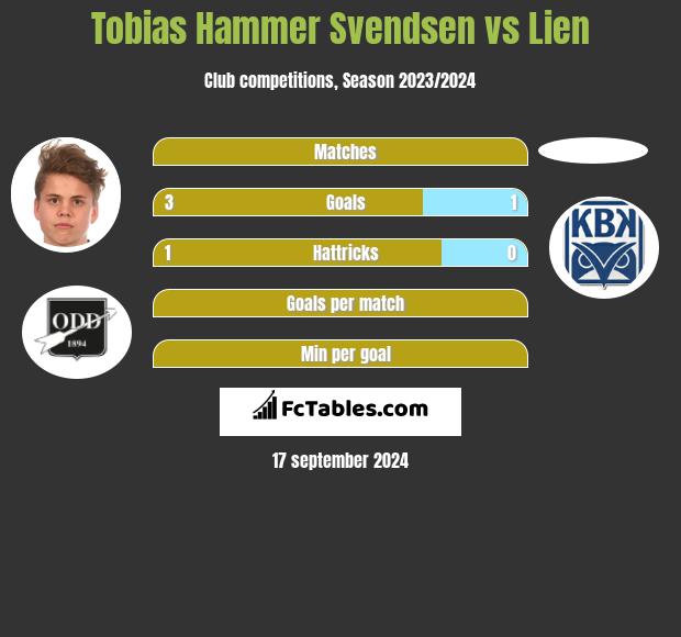 Tobias Hammer Svendsen vs Lien h2h player stats