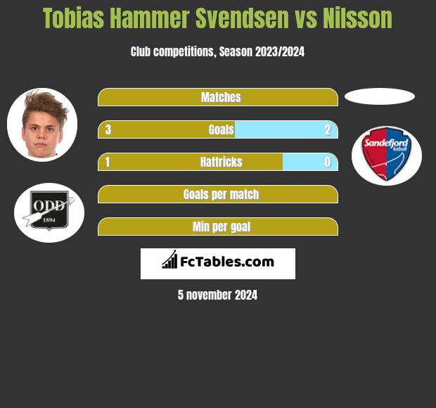 Tobias Hammer Svendsen vs Nilsson h2h player stats