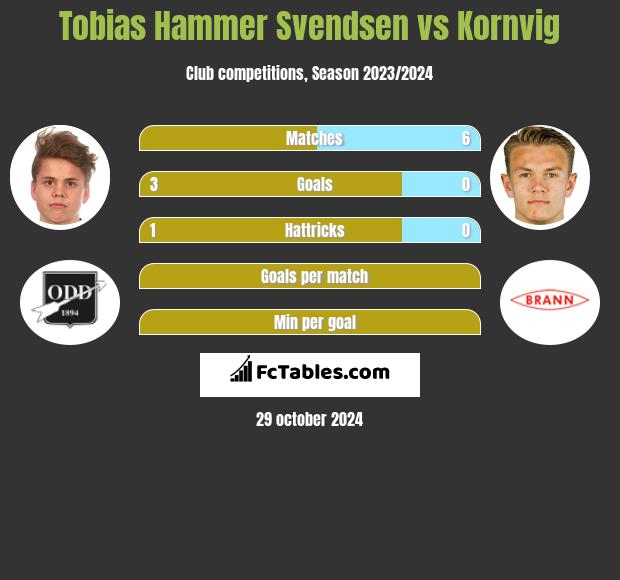 Tobias Hammer Svendsen vs Kornvig h2h player stats