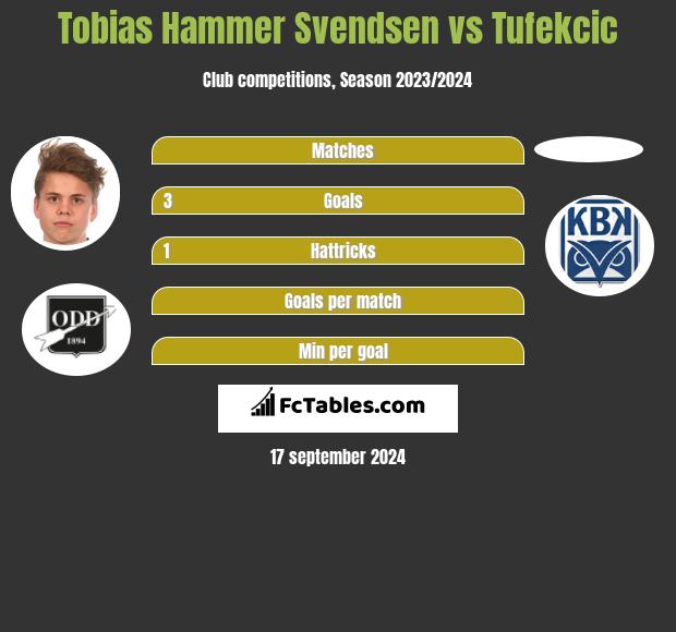 Tobias Hammer Svendsen vs Tufekcic h2h player stats