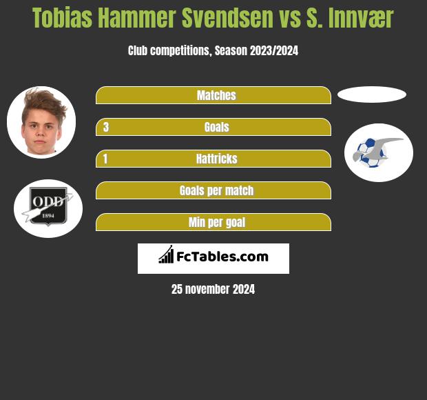 Tobias Hammer Svendsen vs S. Innvær h2h player stats