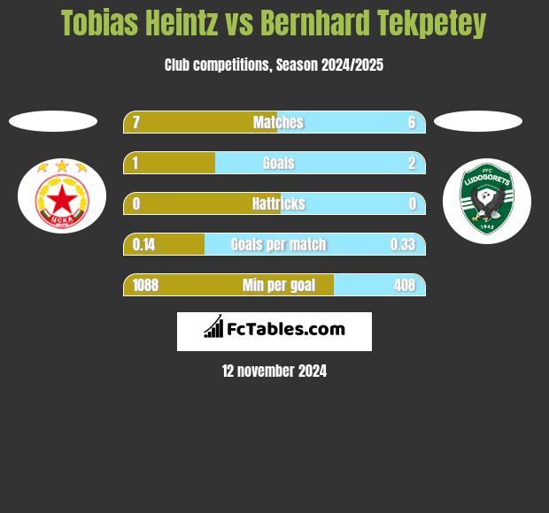 Tobias Heintz vs Bernhard Tekpetey h2h player stats