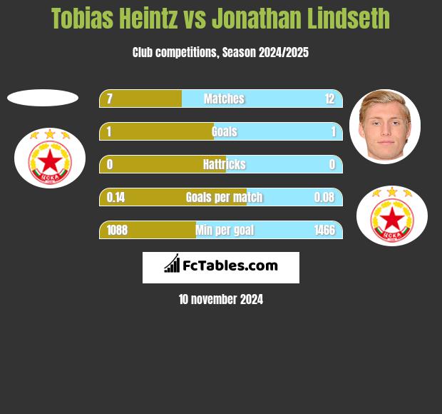 Tobias Heintz vs Jonathan Lindseth h2h player stats