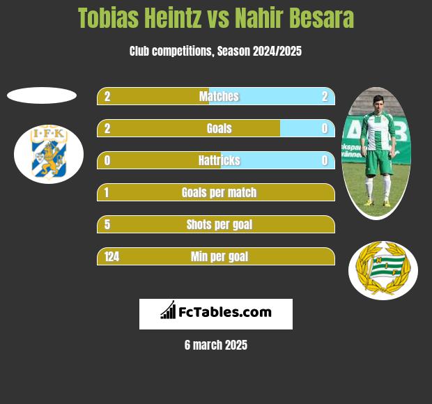 Tobias Heintz vs Nahir Besara h2h player stats