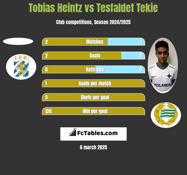 Tobias Heintz vs Tesfaldet Tekie h2h player stats