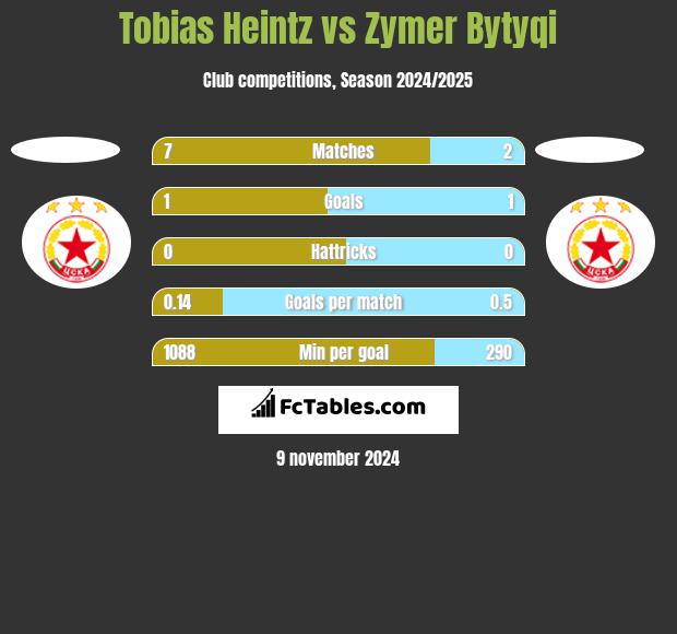 Tobias Heintz vs Zymer Bytyqi h2h player stats