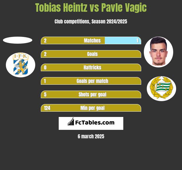 Tobias Heintz vs Pavle Vagic h2h player stats