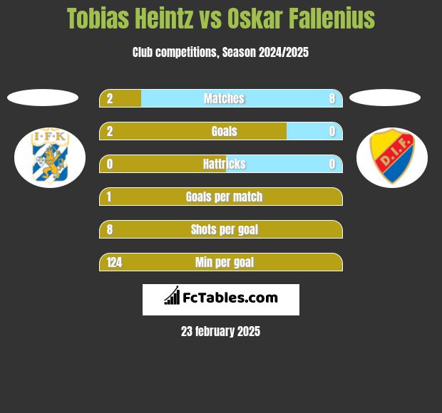 Tobias Heintz vs Oskar Fallenius h2h player stats