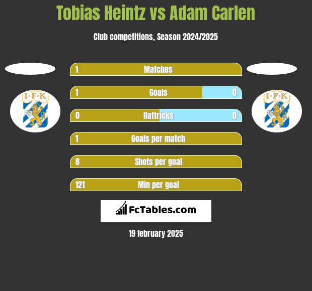 Tobias Heintz vs Adam Carlen h2h player stats