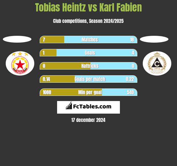 Tobias Heintz vs Karl Fabien h2h player stats