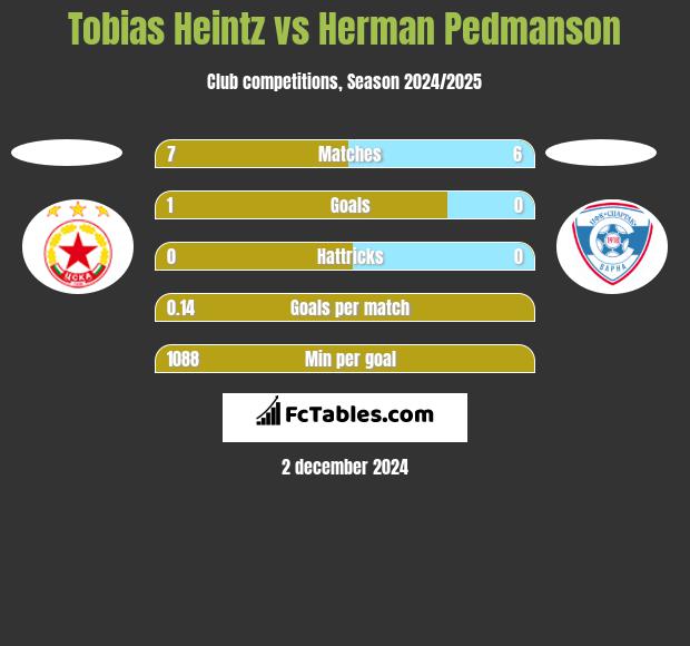 Tobias Heintz vs Herman Pedmanson h2h player stats