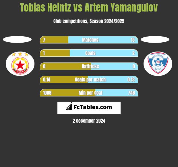 Tobias Heintz vs Artem Yamangulov h2h player stats