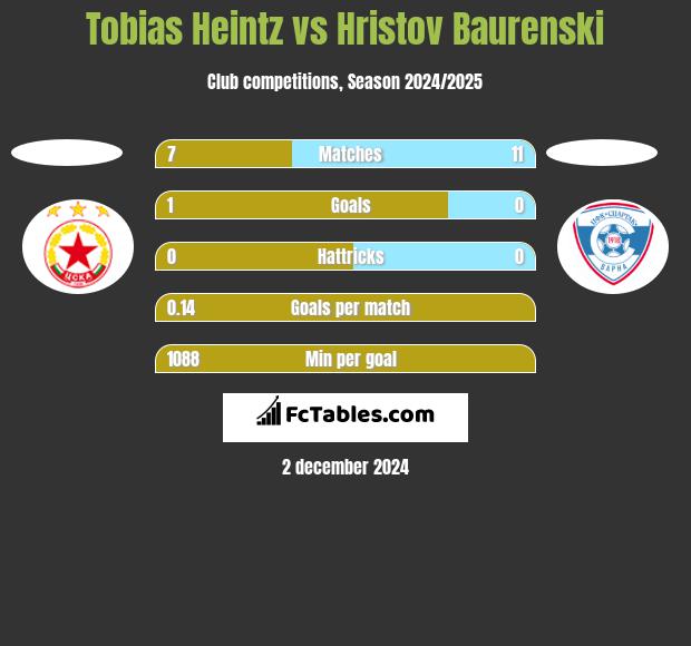 Tobias Heintz vs Hristov Baurenski h2h player stats