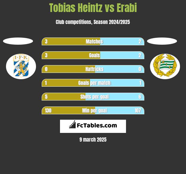 Tobias Heintz vs Erabi h2h player stats