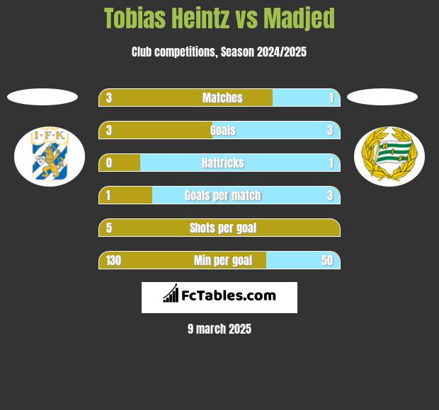 Tobias Heintz vs Madjed h2h player stats