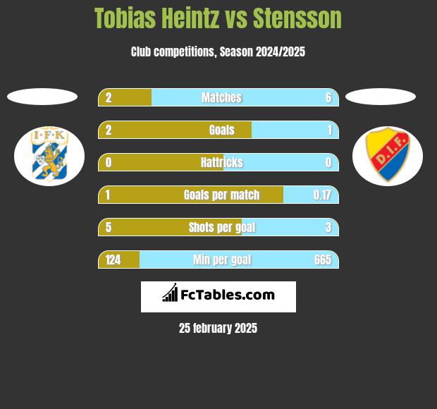 Tobias Heintz vs Stensson h2h player stats