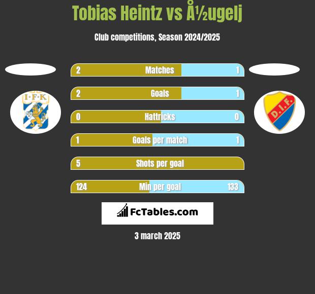 Tobias Heintz vs Å½ugelj h2h player stats