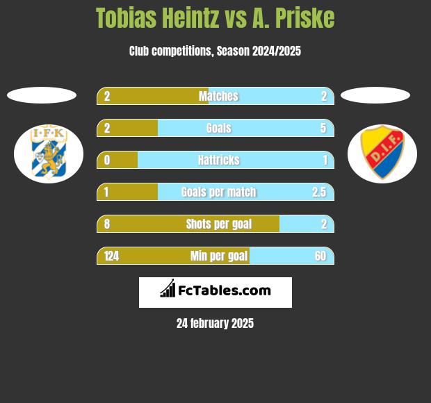 Tobias Heintz vs A. Priske h2h player stats