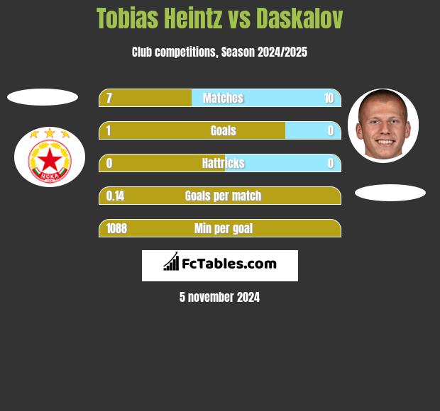 Tobias Heintz vs Daskalov h2h player stats