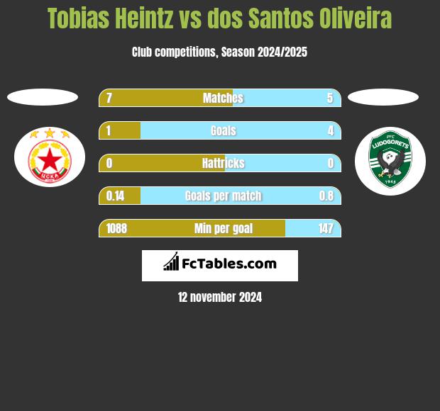 Tobias Heintz vs dos Santos Oliveira h2h player stats