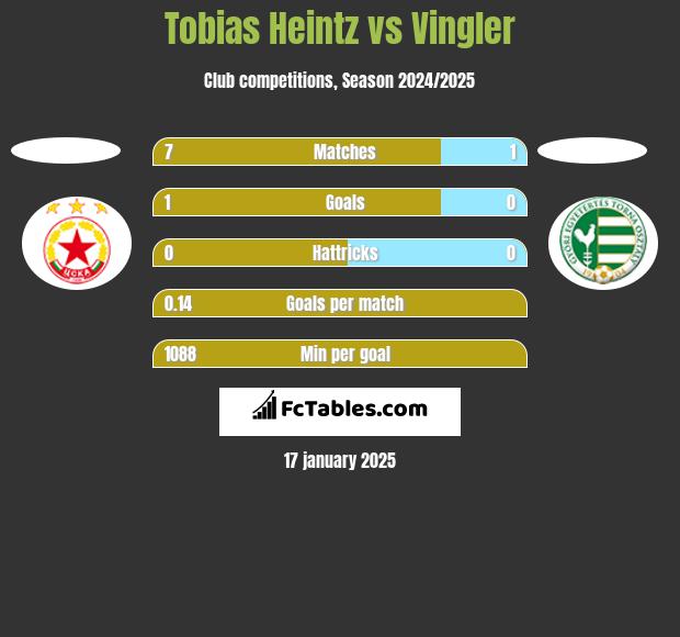 Tobias Heintz vs Vingler h2h player stats