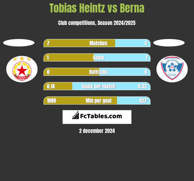 Tobias Heintz vs Berna h2h player stats