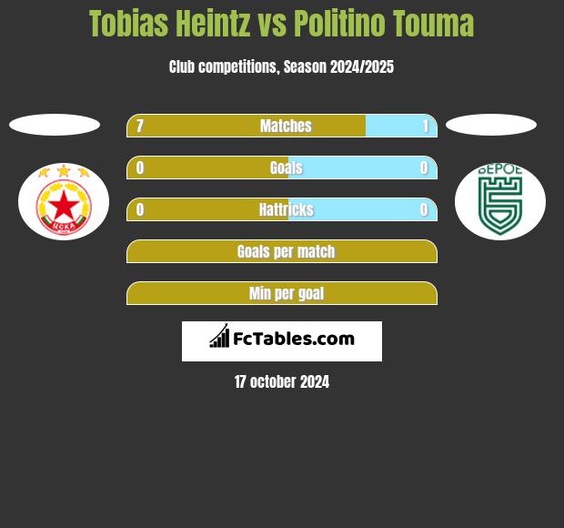 Tobias Heintz vs Politino Touma h2h player stats