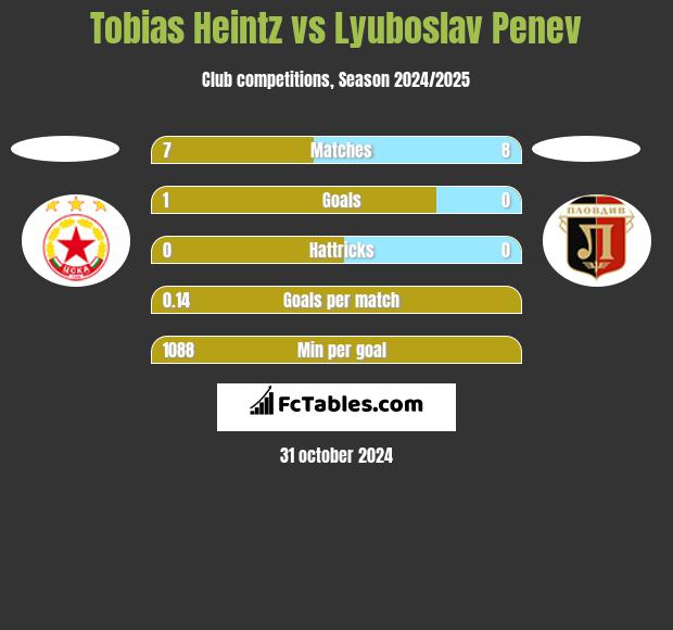 Tobias Heintz vs Lyuboslav Penev h2h player stats