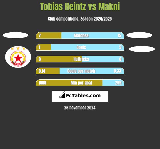 Tobias Heintz vs Makni h2h player stats