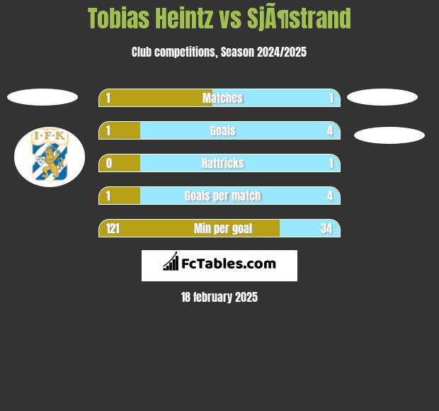 Tobias Heintz vs SjÃ¶strand h2h player stats