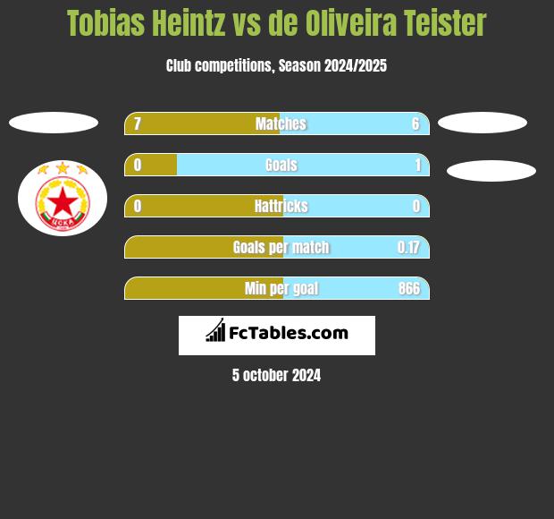 Tobias Heintz vs de Oliveira Teister h2h player stats