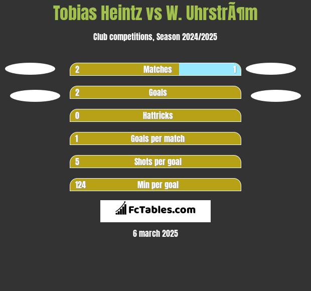 Tobias Heintz vs W. UhrstrÃ¶m h2h player stats