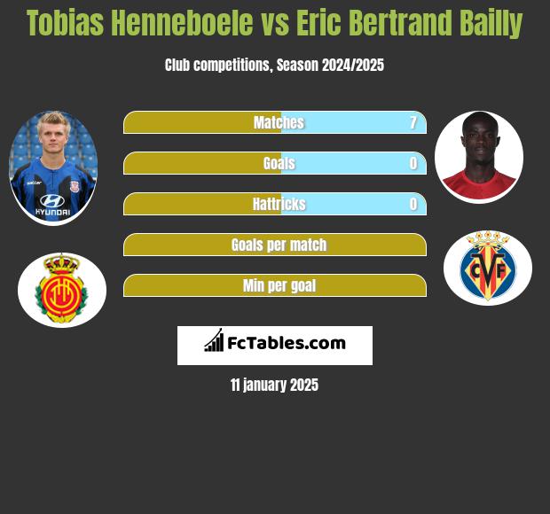 Tobias Henneboele vs Eric Bertrand Bailly h2h player stats