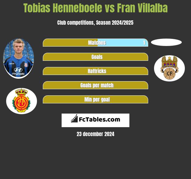 Tobias Henneboele vs Fran Villalba h2h player stats