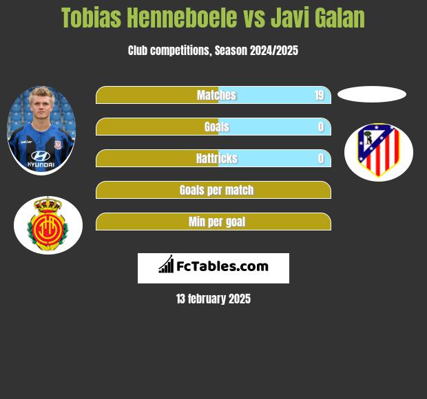 Tobias Henneboele vs Javi Galan h2h player stats