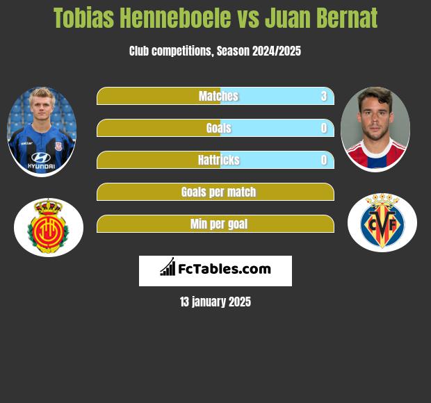 Tobias Henneboele vs Juan Bernat h2h player stats