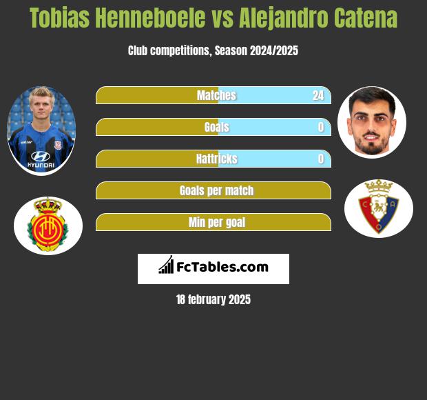 Tobias Henneboele vs Alejandro Catena h2h player stats