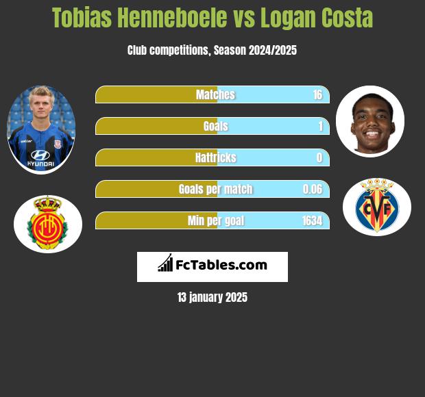 Tobias Henneboele vs Logan Costa h2h player stats