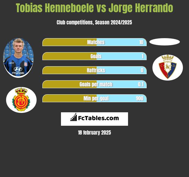 Tobias Henneboele vs Jorge Herrando h2h player stats