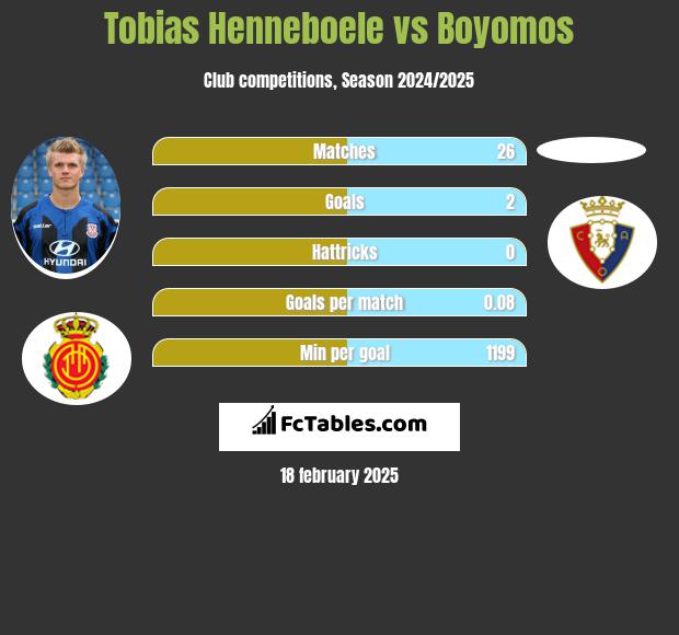 Tobias Henneboele vs Boyomos h2h player stats