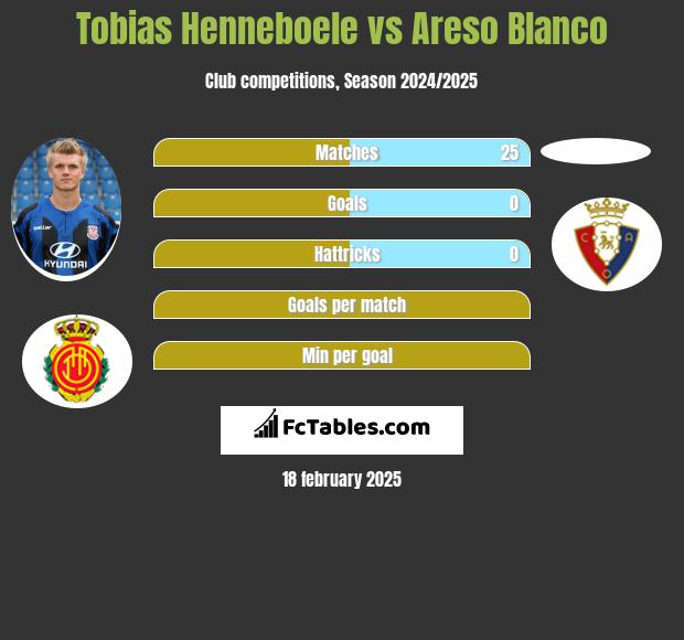 Tobias Henneboele vs Areso Blanco h2h player stats