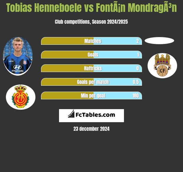 Tobias Henneboele vs FontÃ¡n MondragÃ³n h2h player stats