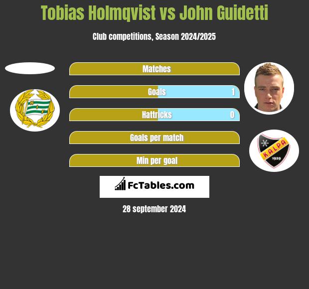 Tobias Holmqvist vs John Guidetti h2h player stats