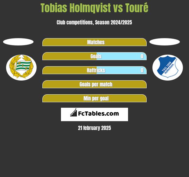 Tobias Holmqvist vs Touré h2h player stats