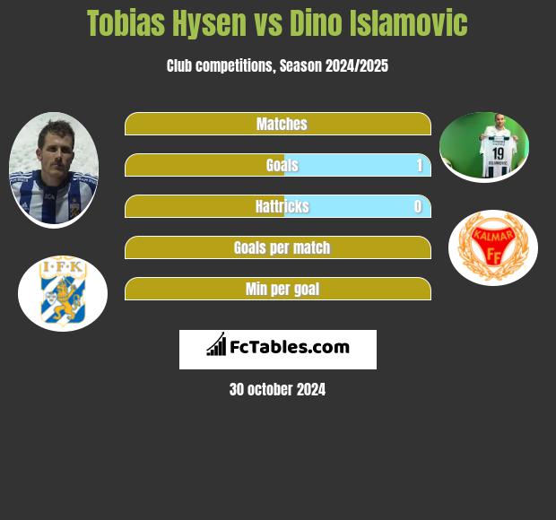 Tobias Hysen vs Dino Islamovic h2h player stats