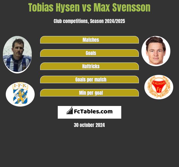 Tobias Hysen vs Max Svensson h2h player stats