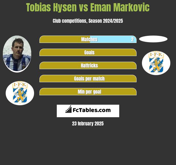 Tobias Hysen vs Eman Markovic h2h player stats