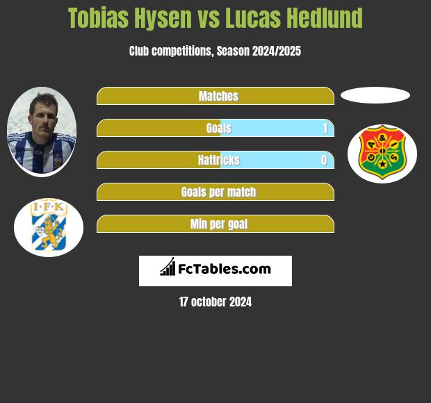 Tobias Hysen vs Lucas Hedlund h2h player stats