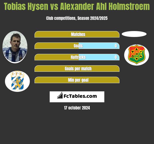 Tobias Hysen vs Alexander Ahl Holmstroem h2h player stats