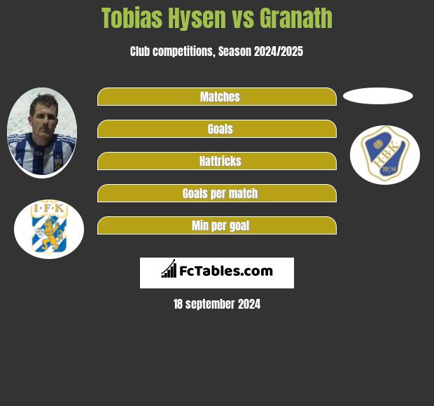 Tobias Hysen vs Granath h2h player stats